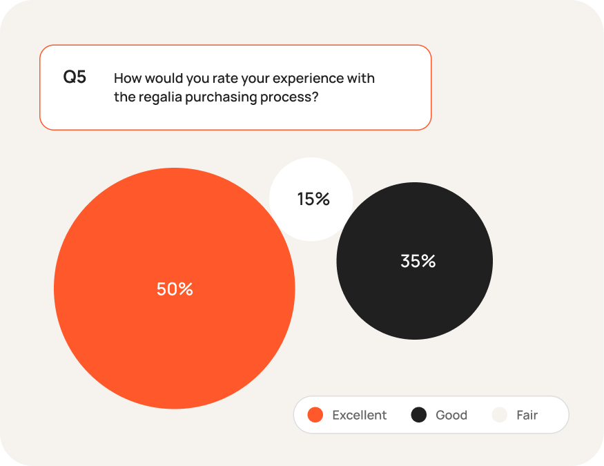 Survey results showing pie chart data visualization